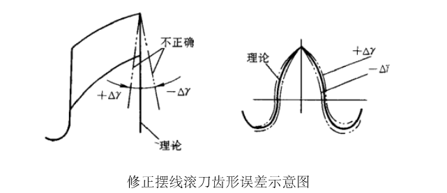 修正摆线滚刀齿形误差示意图